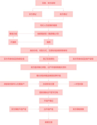 二手房买卖交易流程图模板