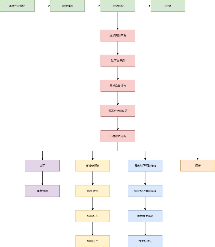 出货质量检验流程图
