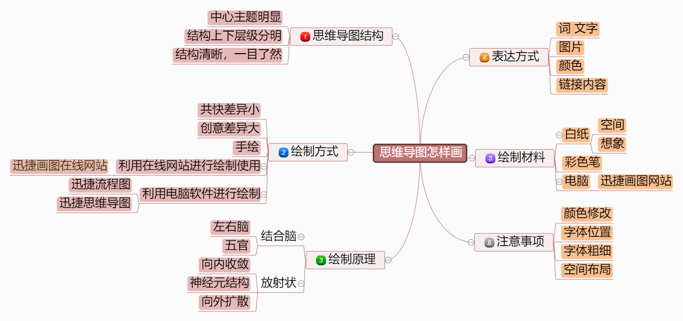 迅捷思維導圖