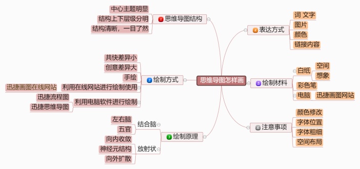 思维导图怎样画