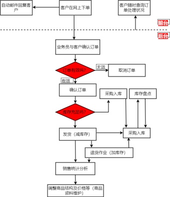 电商订单处理流程图模板