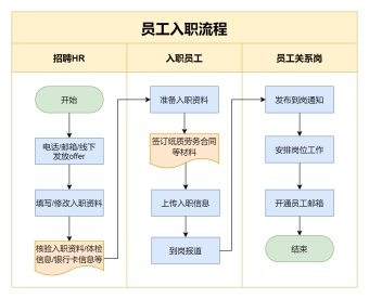 员工入职泳道图模板