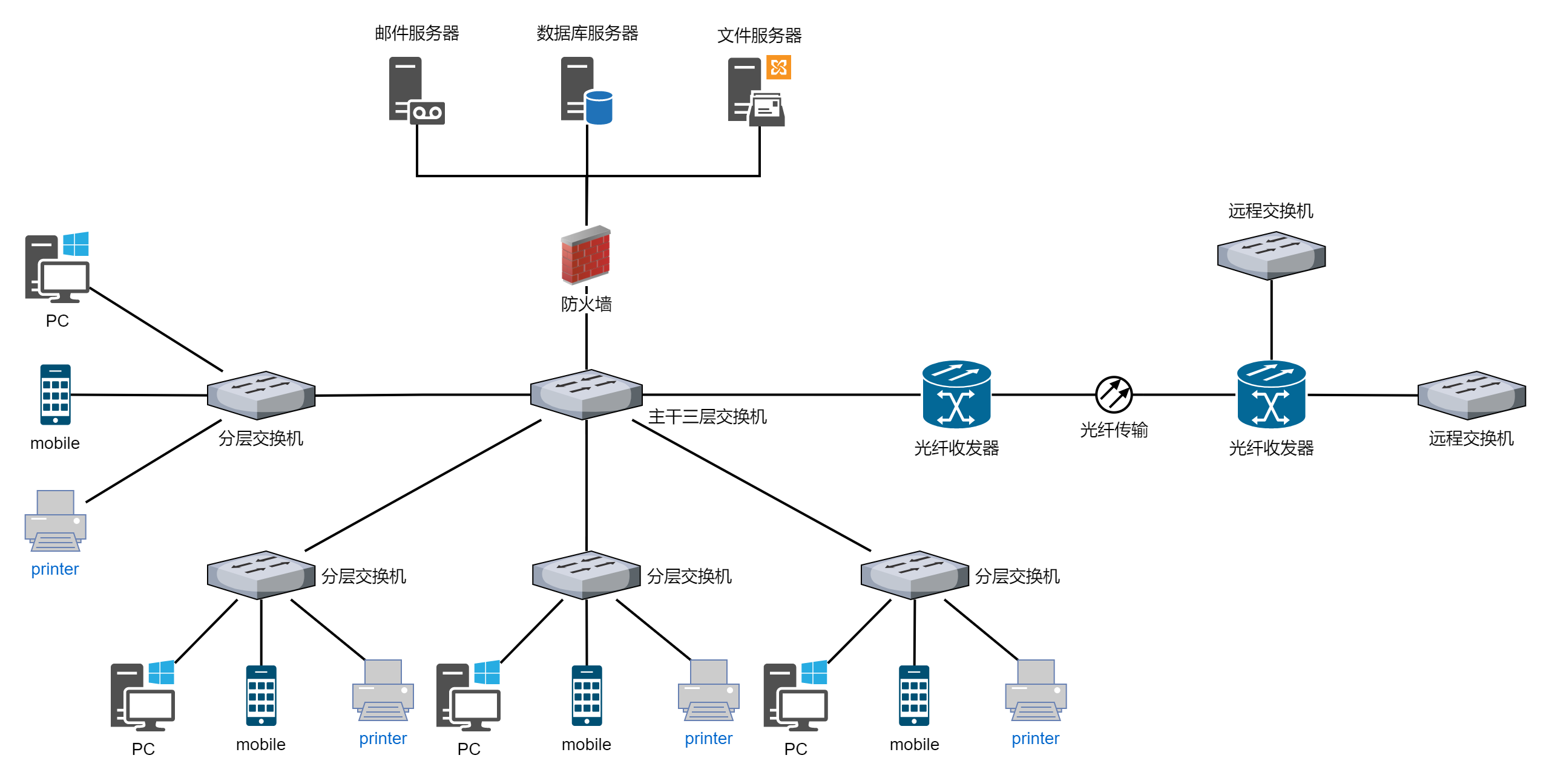 中小型校园网络拓扑图