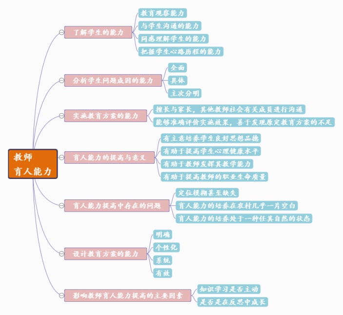 教师育人能力思维导图