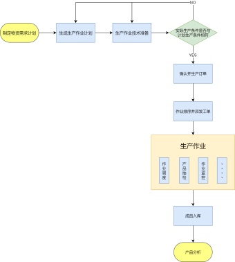 生产作业流程图模板