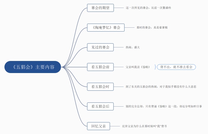 《五猖会》主要内容思维导图
