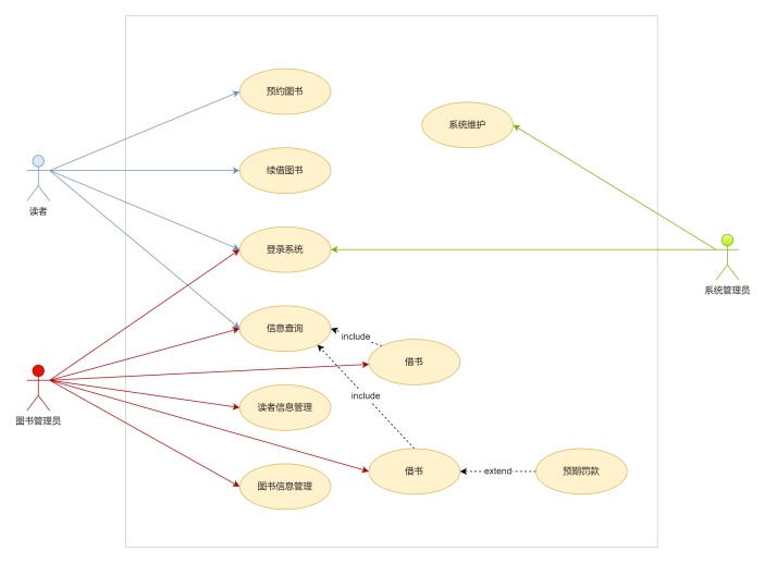 图书馆系统UML用例图