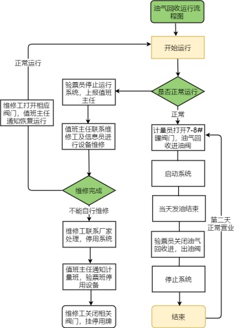 油气回收运行流程图模板