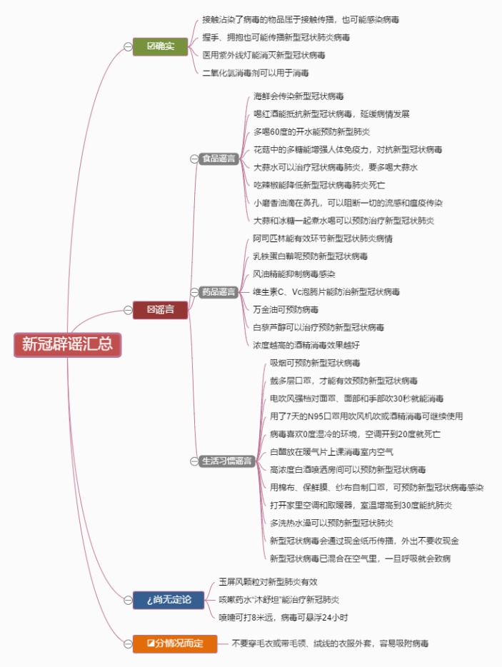 新冠辟谣汇总