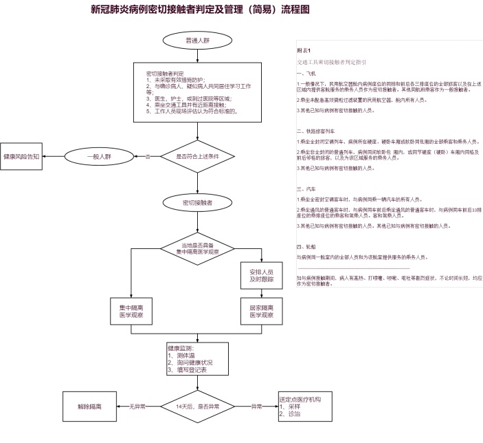 新冠肺炎病例密切接触者判定及管理流程