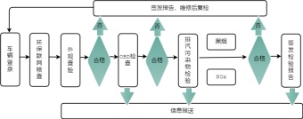 车辆维修流程图模板