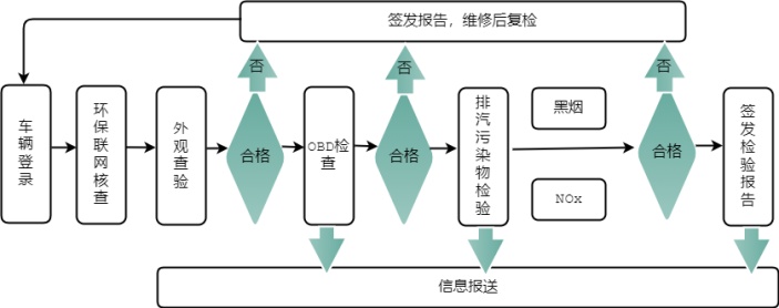 车辆维修流程图