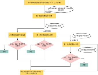 条件结构流程图模板