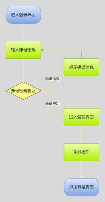 管理员登录系统流程图模板