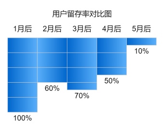 用户留存率对比图模板