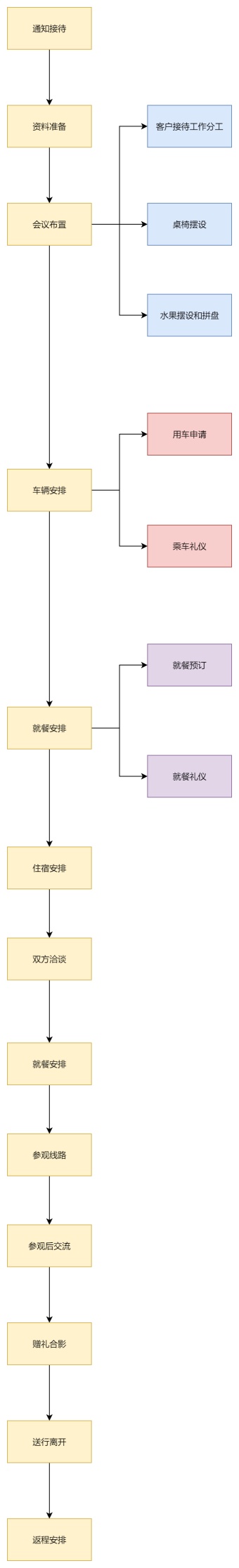 接待流程图模板