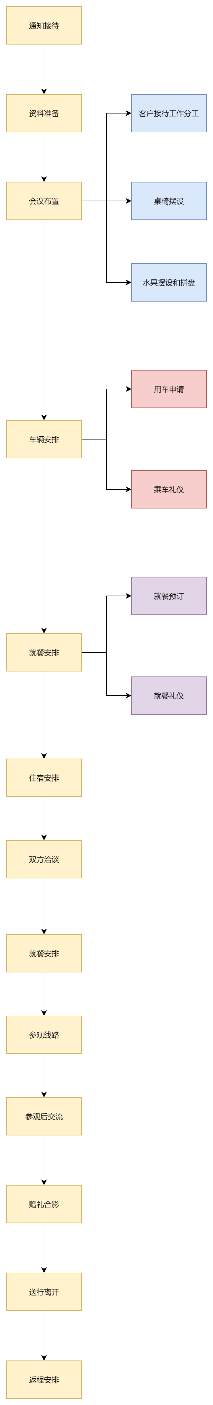 接待流程图