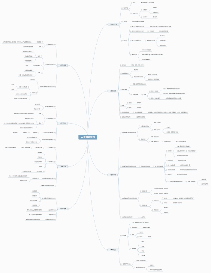 人工智能技术思维导图