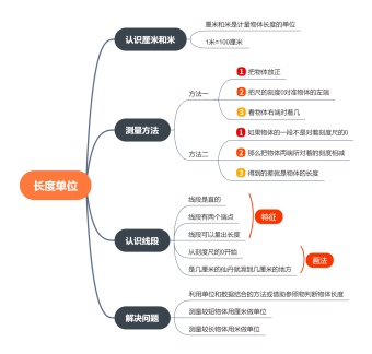 长度单位思维导图模板