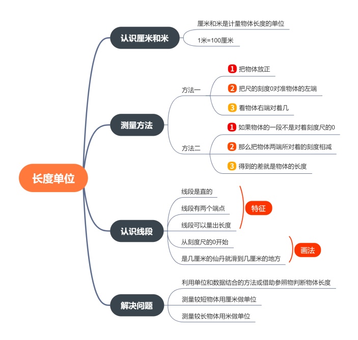 长度单位思维导图