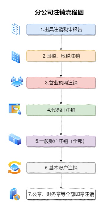 分公司注销登记流程图模板