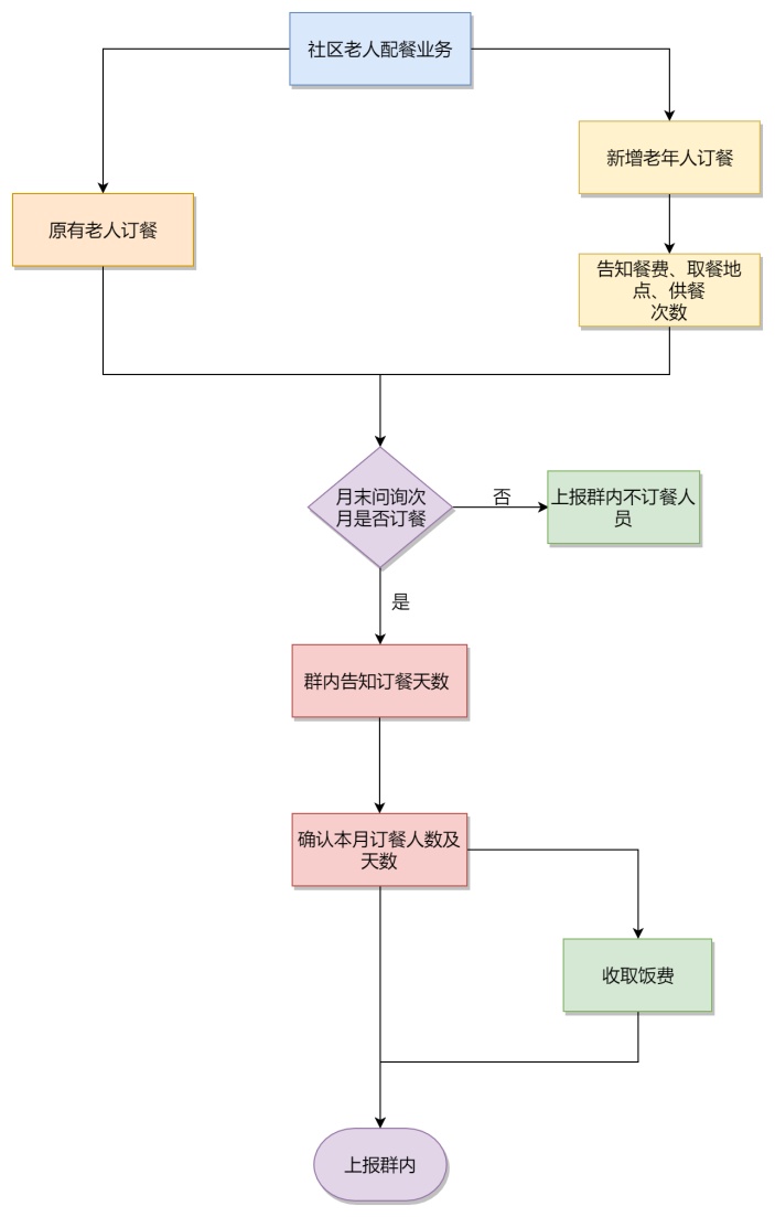 老年人订餐工作流程图