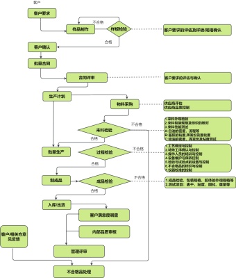 外贸出口流程图模板