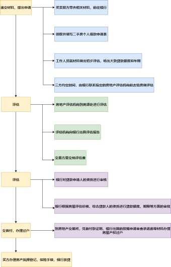 二手房按揭贷款流程图模板