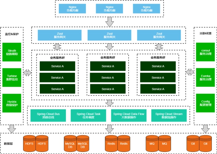 Spring Cloud 微服务总体架构图