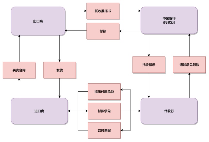 业务流程图