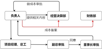 项目成本管理流程图模板