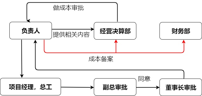 项目成本管理流程图