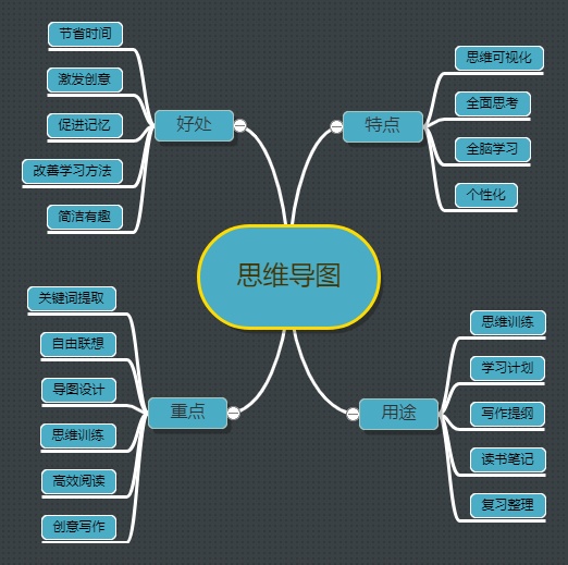 为什么要绘制思维导图