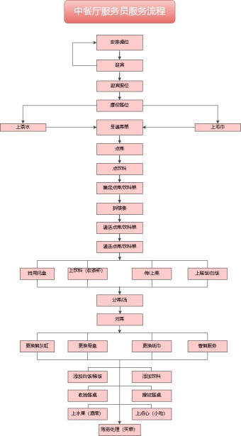 中餐厅服务员服务流程模板