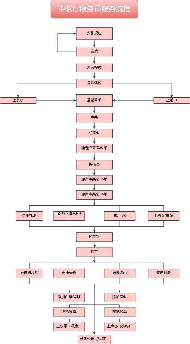 中餐厅服务员服务流程