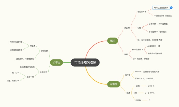 可能性概述总结思维导图