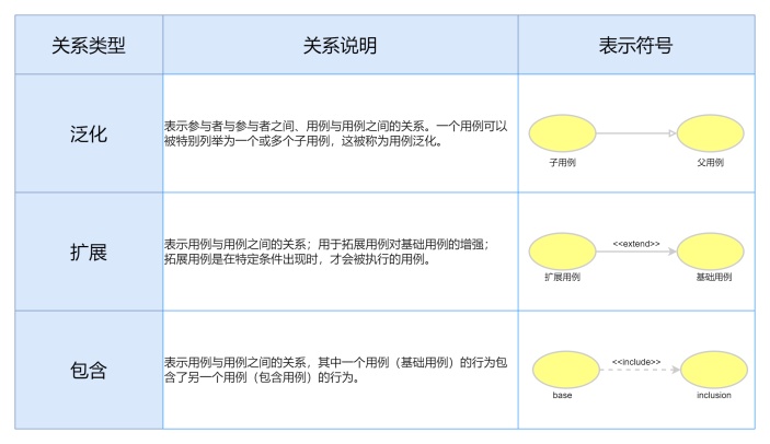 用例图关系说明