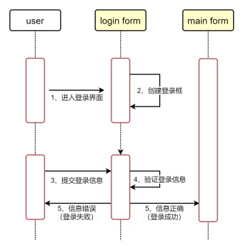 用户登录UML序列图模板