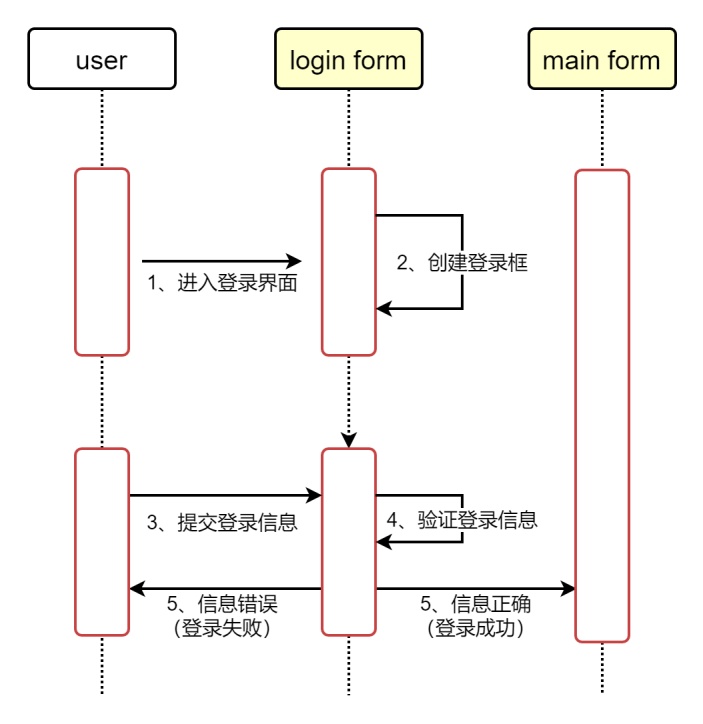 用户登录UML序列图