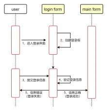 用户登录UML序列图模板