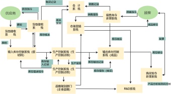 企业信息管理流程图模板