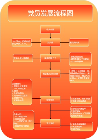 党员发展流程图模板