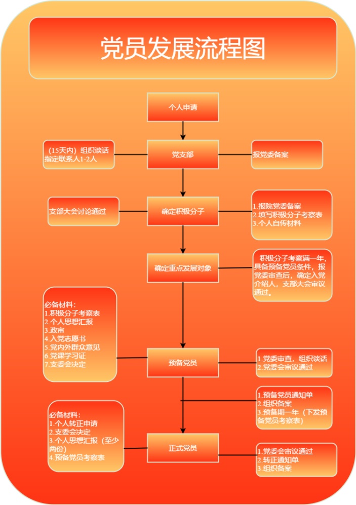 党员发展流程图