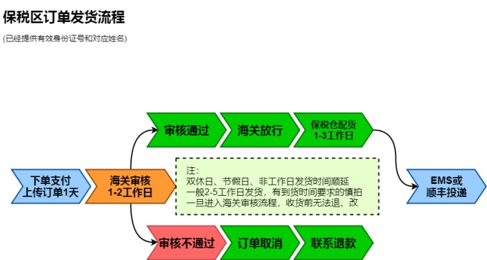 保税区发货流程图