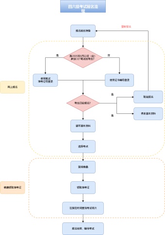 英语四六级考试报名流程图模板