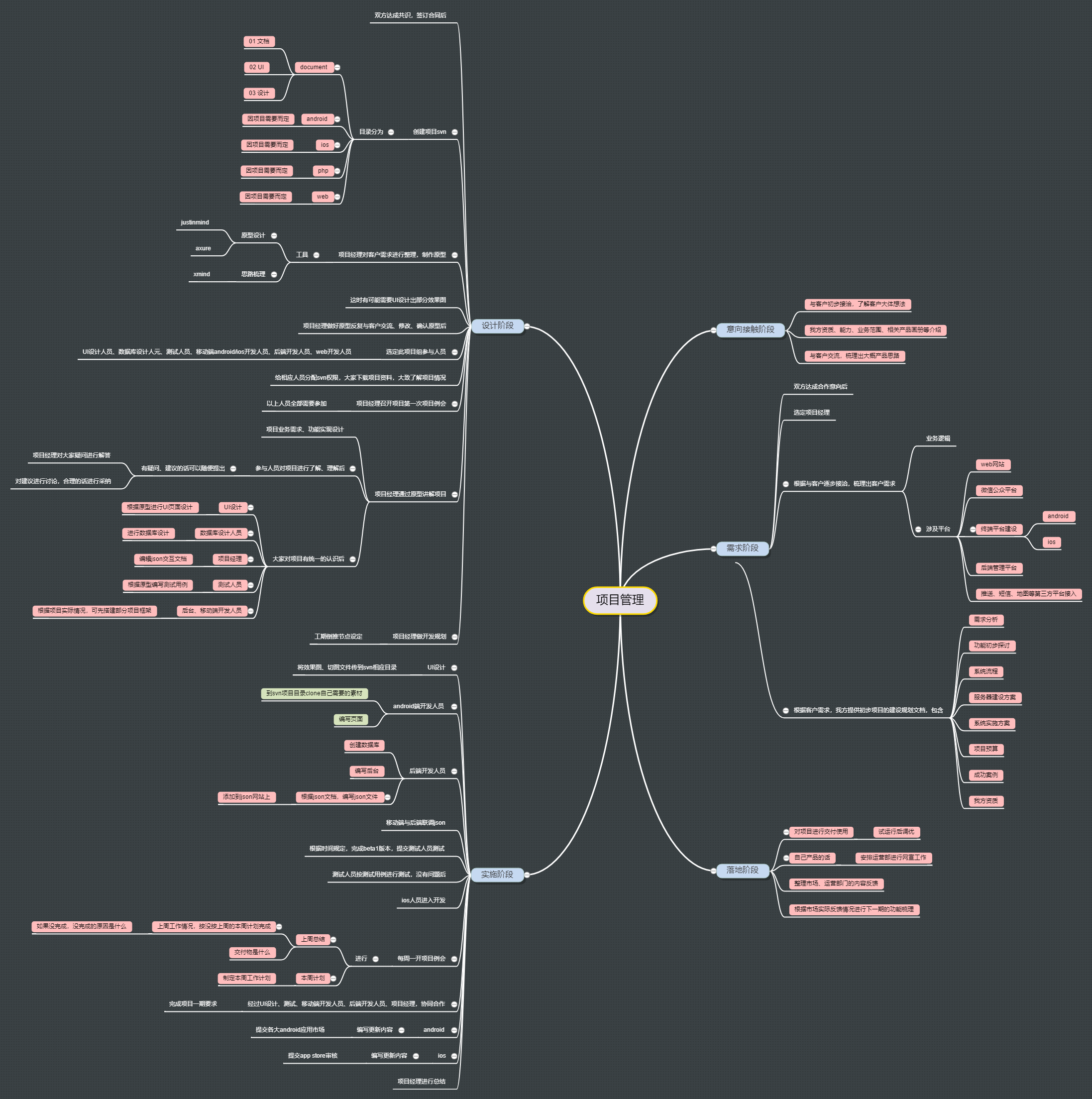 项目管理能力描述思维导图