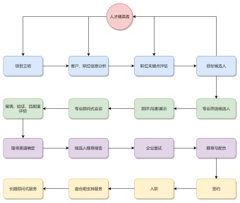 人才服务流程图模板