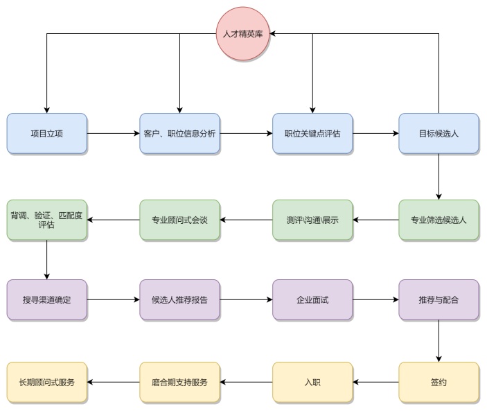 人才服务流程图