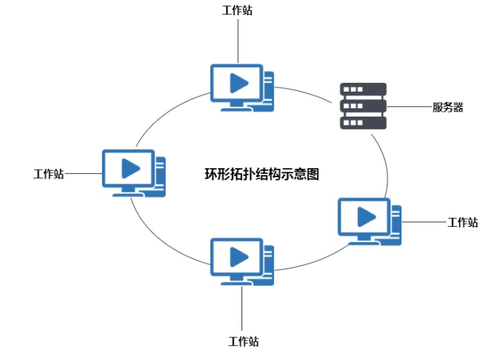 环形拓扑结构示意图