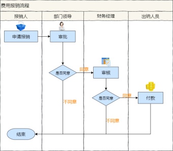 费用报销流程模板